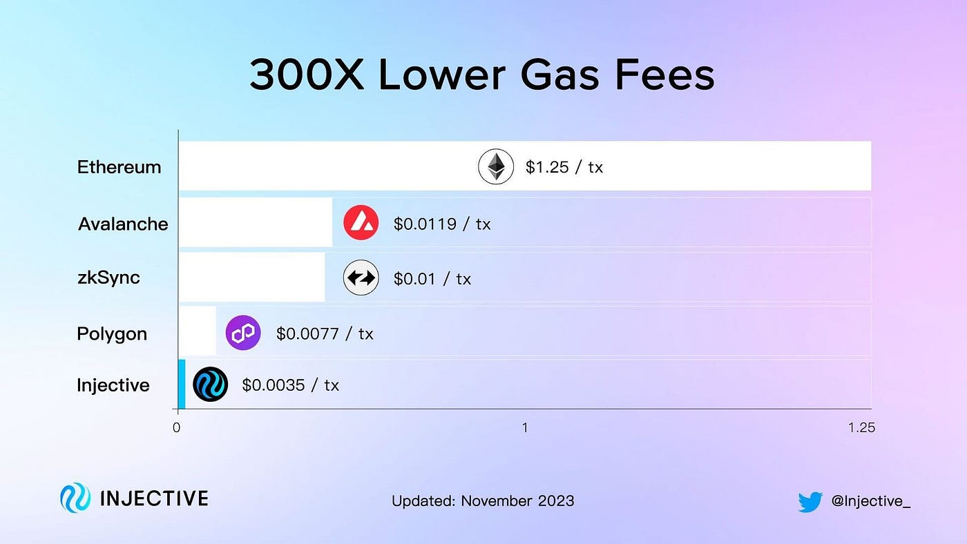 300X lower gas fees on Injective: | by CryptoVerse | Medium
