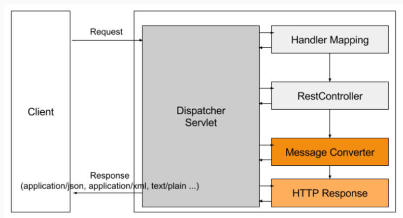 Xml Configuration Spring Mvc Servlet Xml Web Xml Servlet Mvc