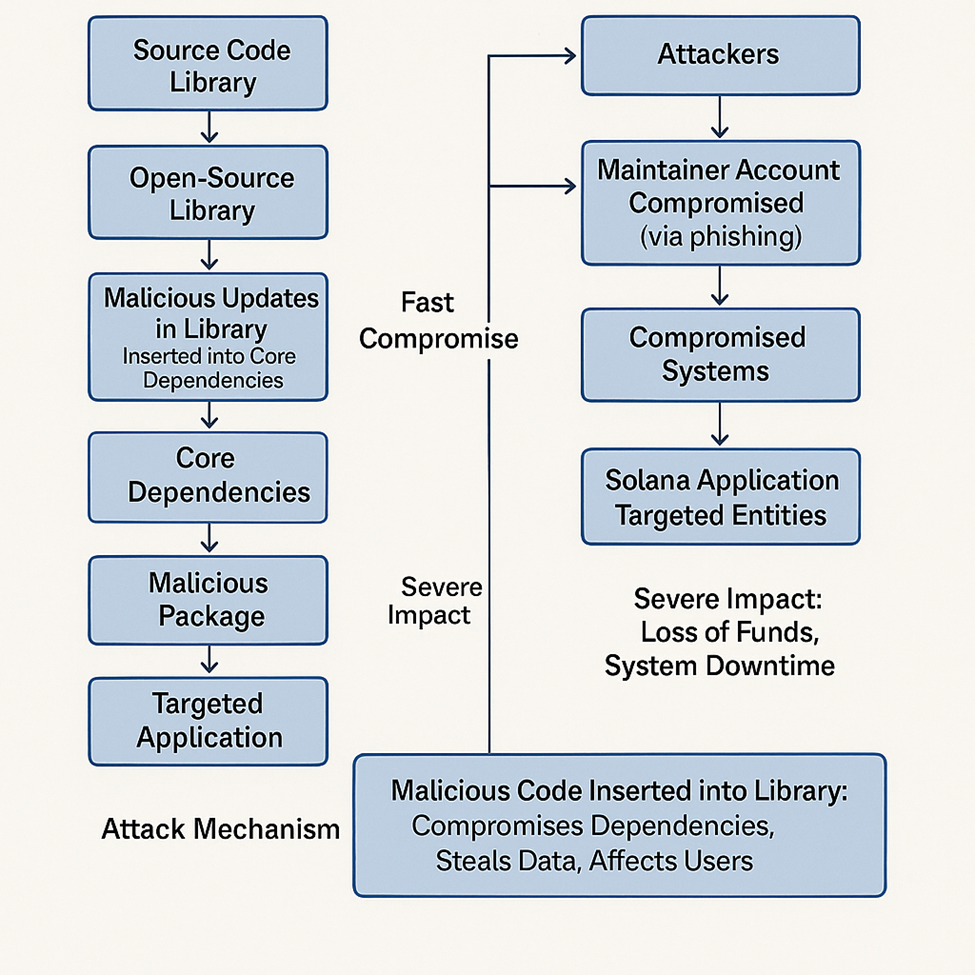 A History of Security Incidents on the Solana Blockchain: A Deep Dive into  Resilience | by Ramasheshan | Medium