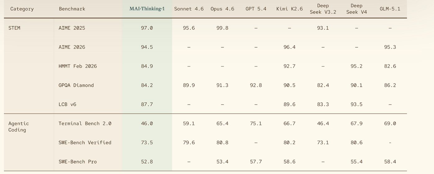 AI’s Wild 48 Hours: Codex, MAI-Thinking-1, MiniMax M3, and the GPT-5.6 Leak