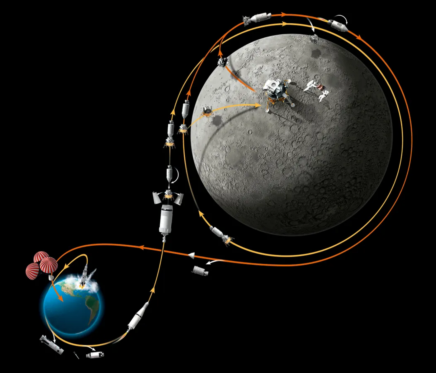 Lunar Orbit Rendezvous: a general process for landing a man on the moon and returning him safely to Earth