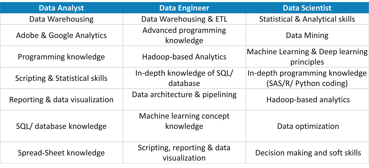 Data Analyst vs Data Engineer vs Data Scientist | by Sahiti Kappagantula |  Edureka | Medium