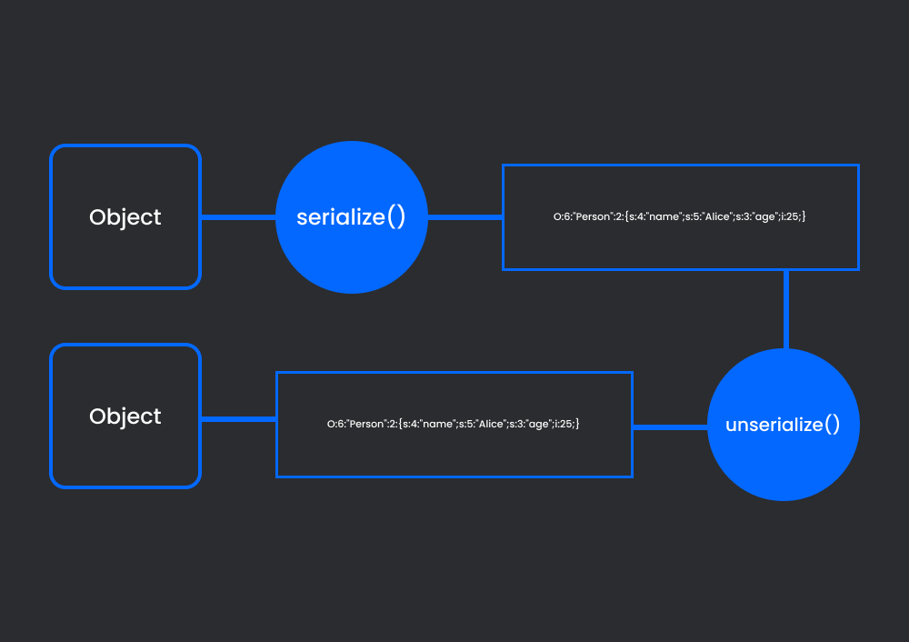 Explain of a serialized object convert into its original object
