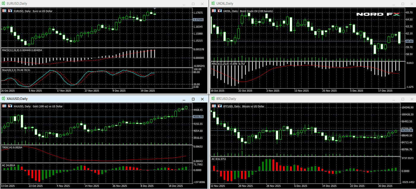 Forex and Cryptocurrency Forecast for January 05–09, 2026 | by NordFX |  Coinmonks | Jan, 2026 | Medium