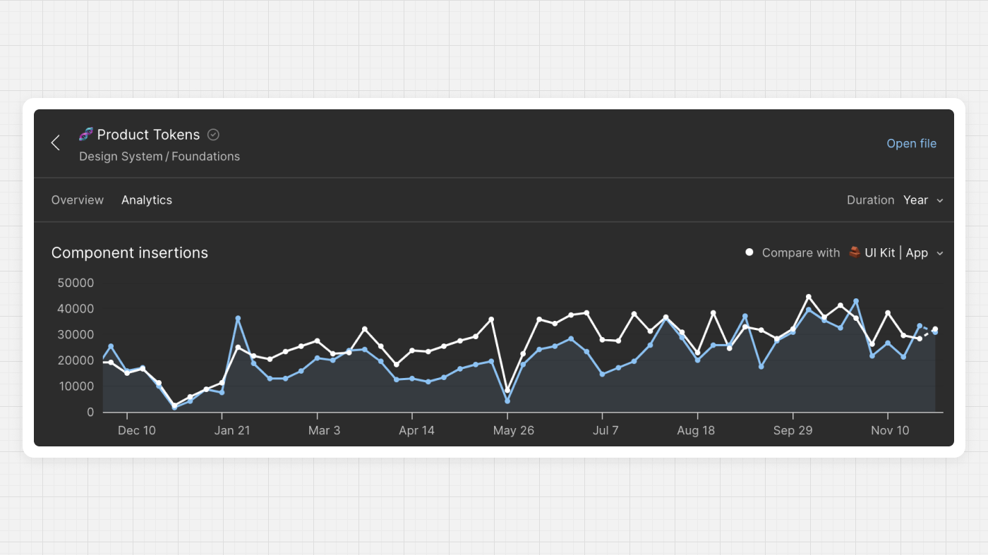 Figma can count only components re-usage, not styles.