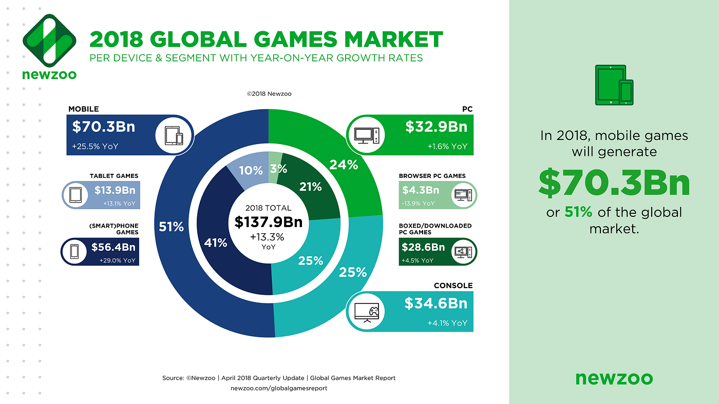 Mobile Revenues Account for More Than 50% of the Global Games Market as It  Reaches $137.9 Billion in 2018 | by Newzoo | Medium