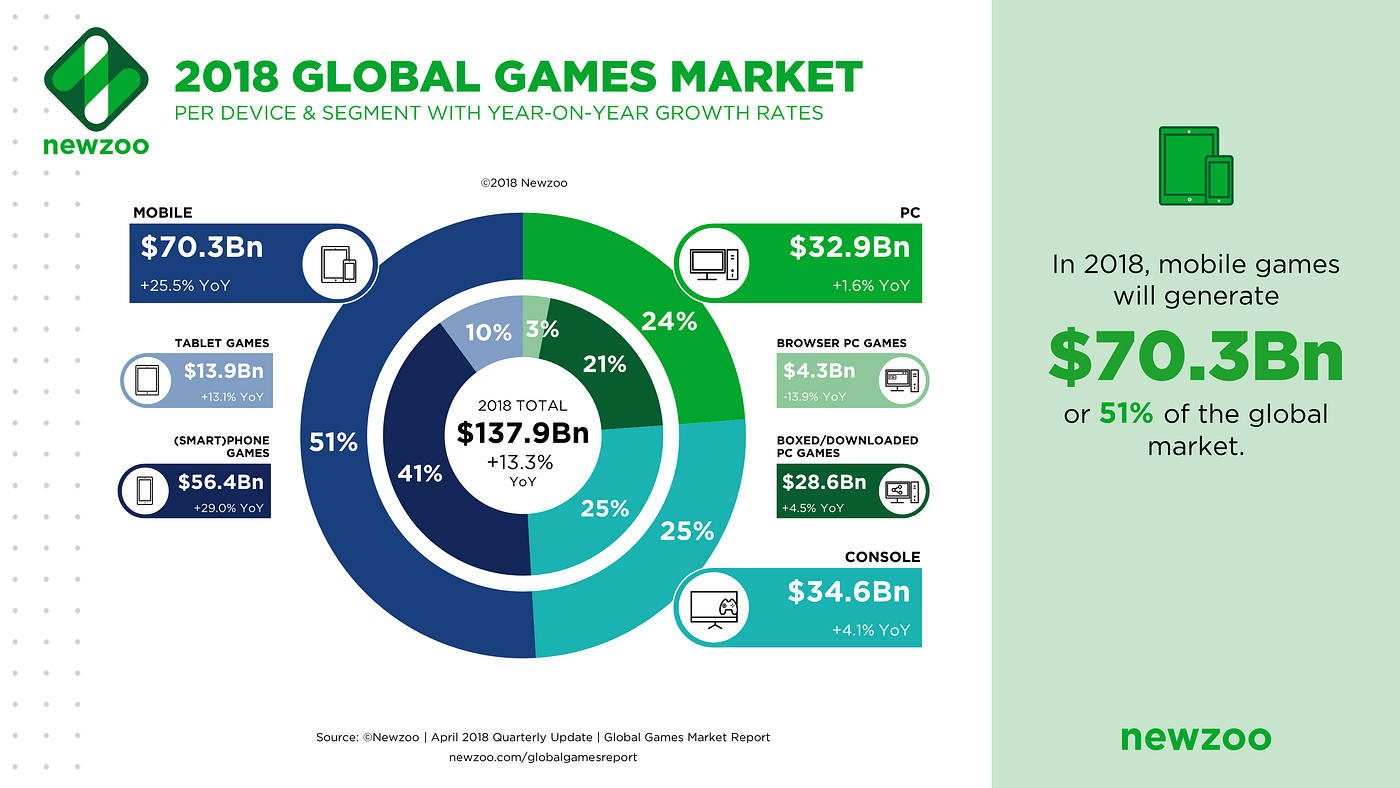 Chart: Mobile and Console Games Dominate Video Game Market