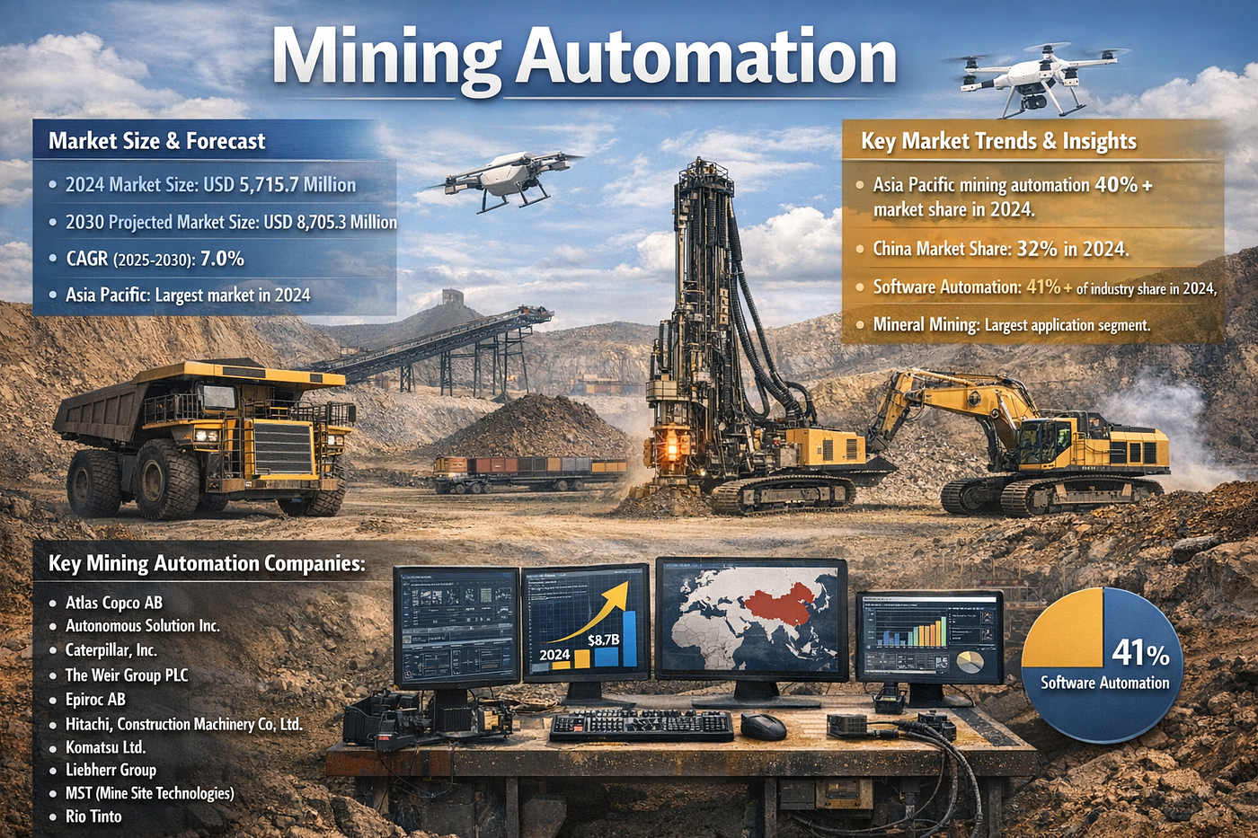 Mining Automation Market Poised for Strong Growth as Industry Accelerates Digital Transformation