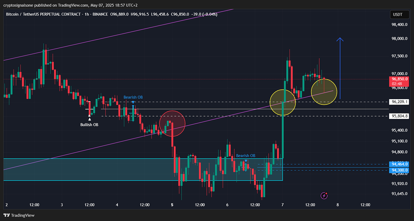 Bitcoin (BTC): Another Bounce from the Trendline — Is $98K Next? | by  Gabriel R. | Crypto & Trading | Crypto Signals One | Market Analysis &  Trading | Medium
