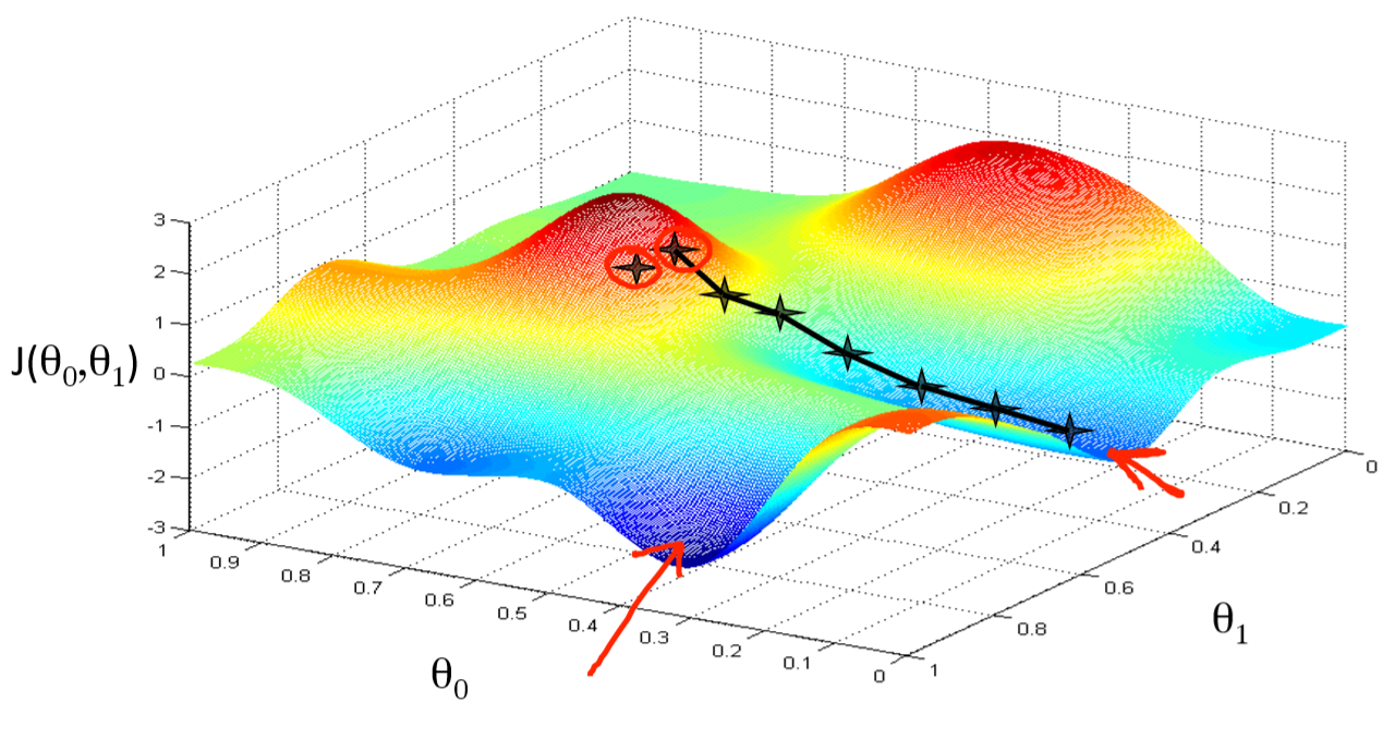 Gradient Descent - AI Wiki