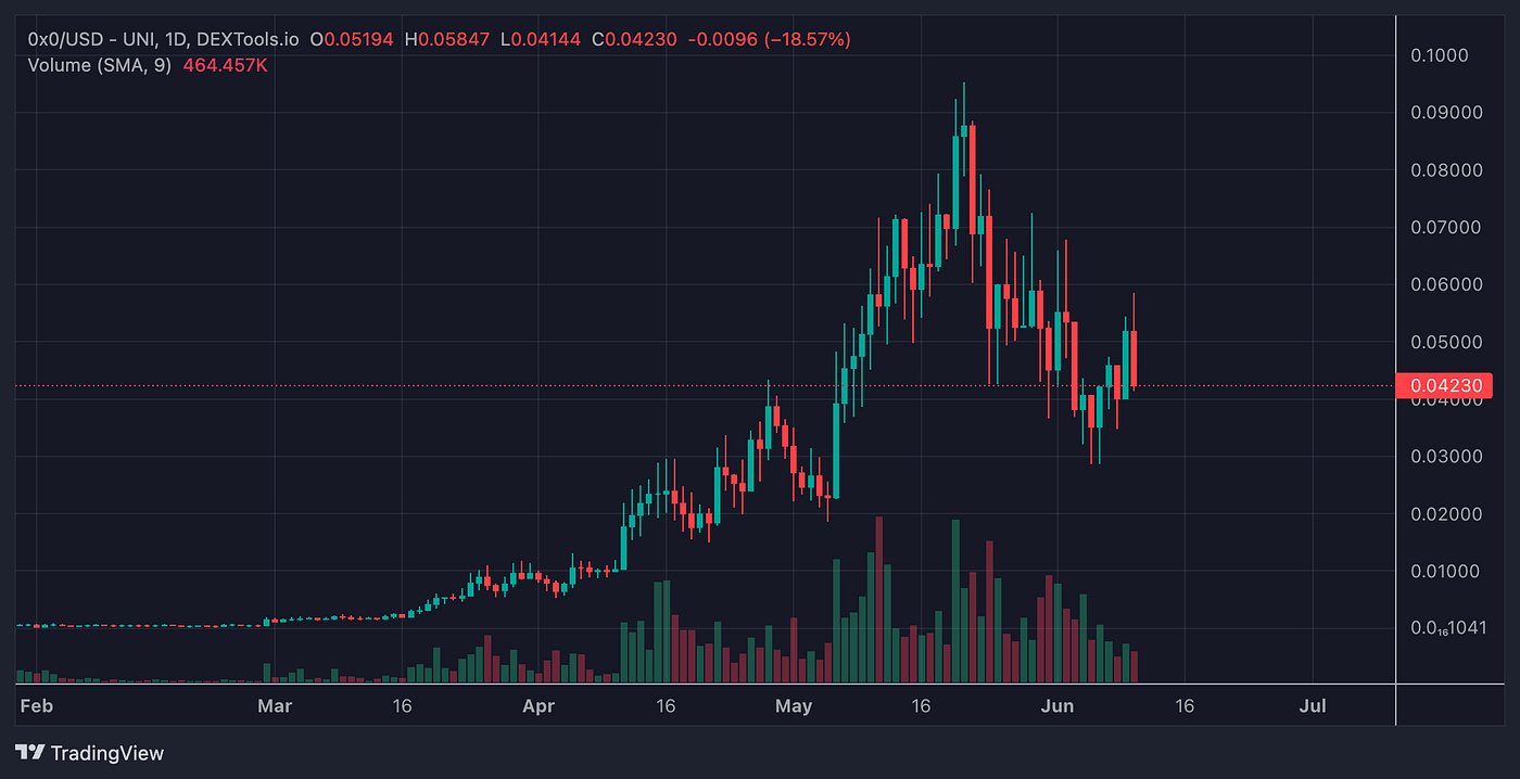 Is 0x0.ai the next 100x coin? The AI Protocol Paving The Way for Mainstream  Adoption of Crypto. | by 0xÆsir | Coinmonks | Medium