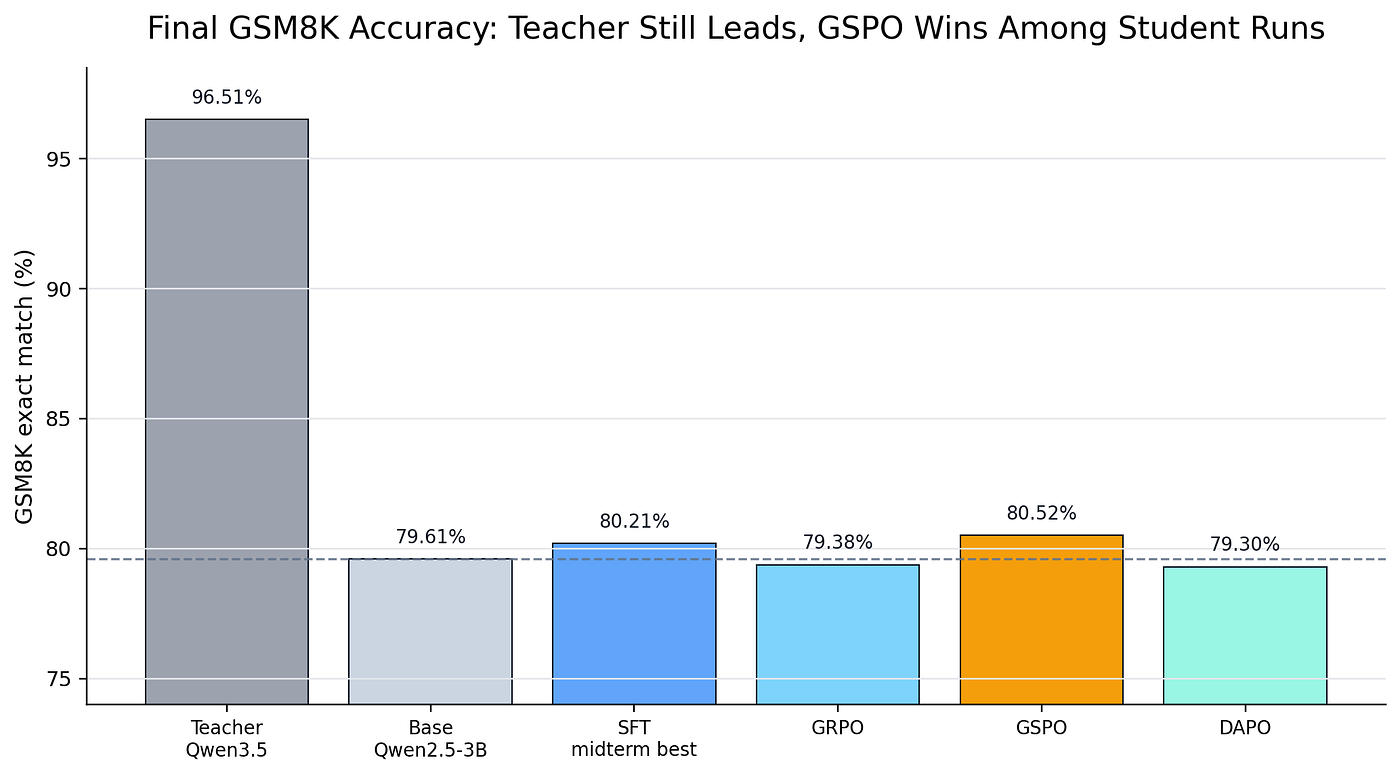 Distilling, Profiling, and Reinforcing Math Reasoning in a 3B Model