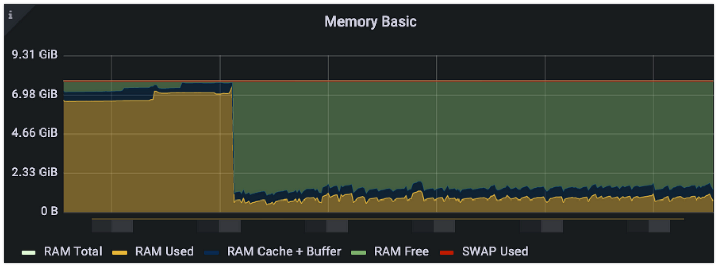 Fix Apache Anon Pages Memory Leak By Tuning MPM Module | ShellKode Blog