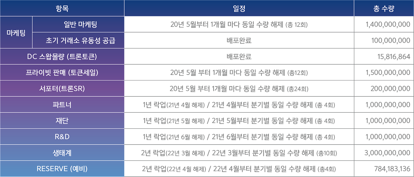 스카이피플]미네랄(MNR) 분배 일정. 안녕하세요! 스카이피플 CM Grace 입니다! | by MineralHub | Medium