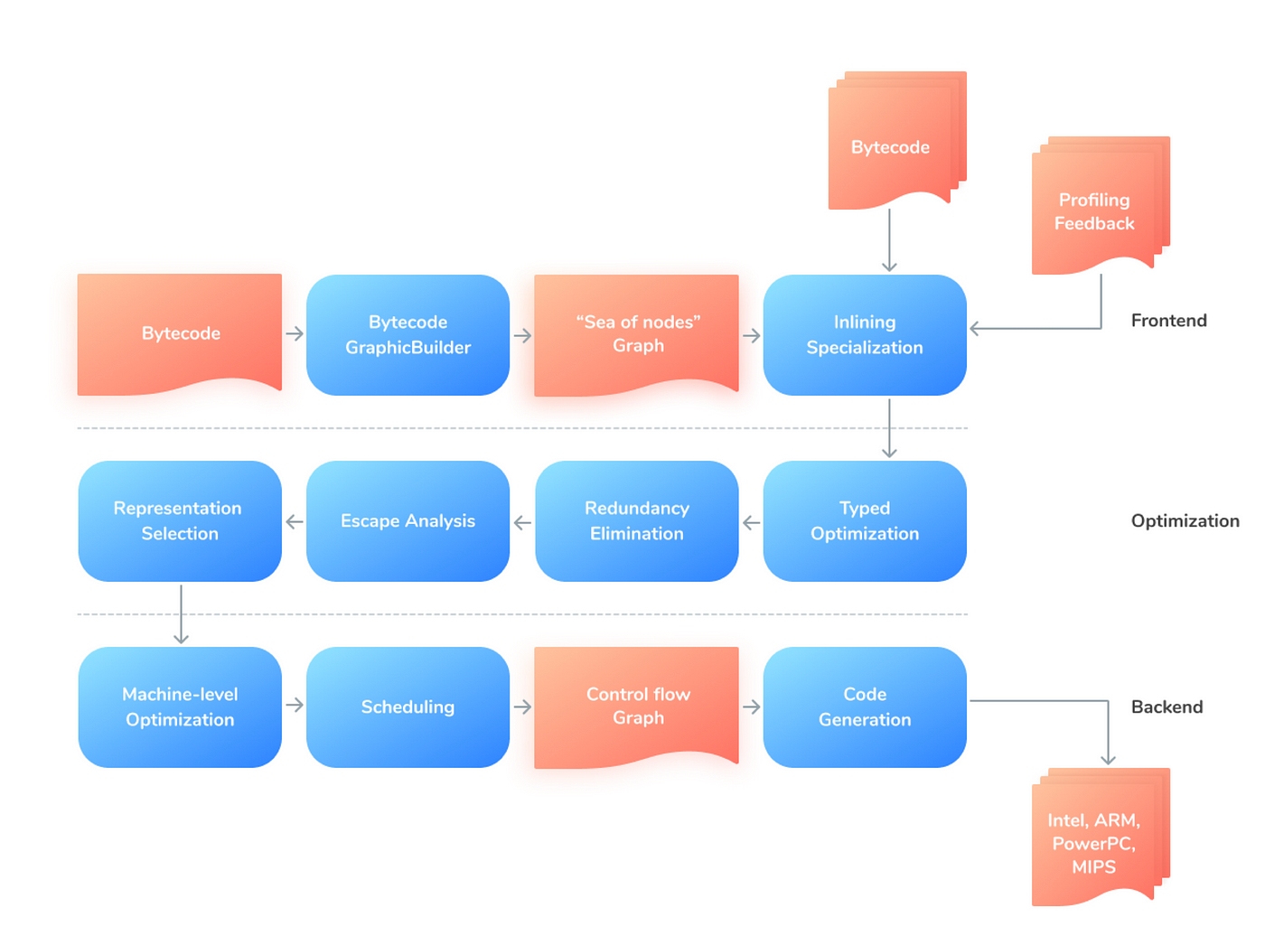 JavaScript engine fundamentals: Shapes and Inline Caches · Mathias Bynens