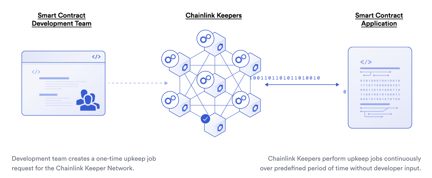 Exploring Chainlink: Connecting Blockchains to the Real World | by Ben  Harvey | Coinmonks | Medium