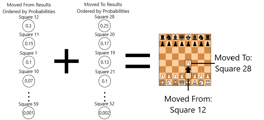 Premium AI Image  Neural network predicting the next move in a chess game
