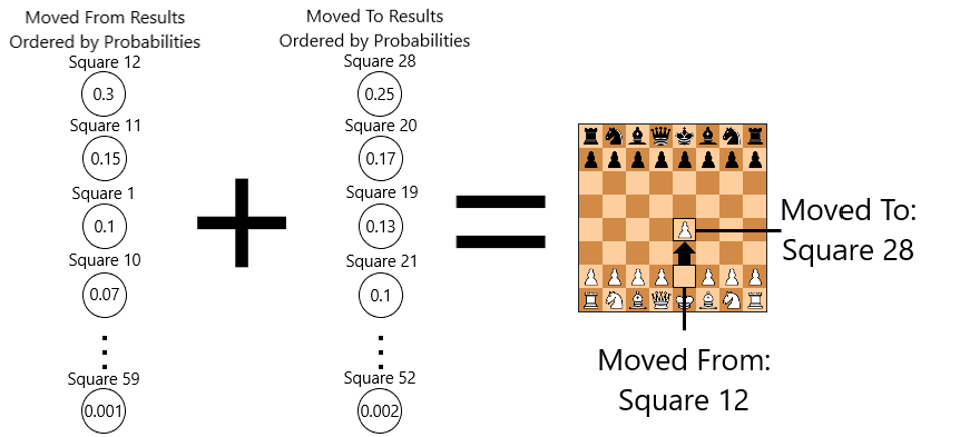 Using Deep Learning to train a Deep Search Chess Algorithm