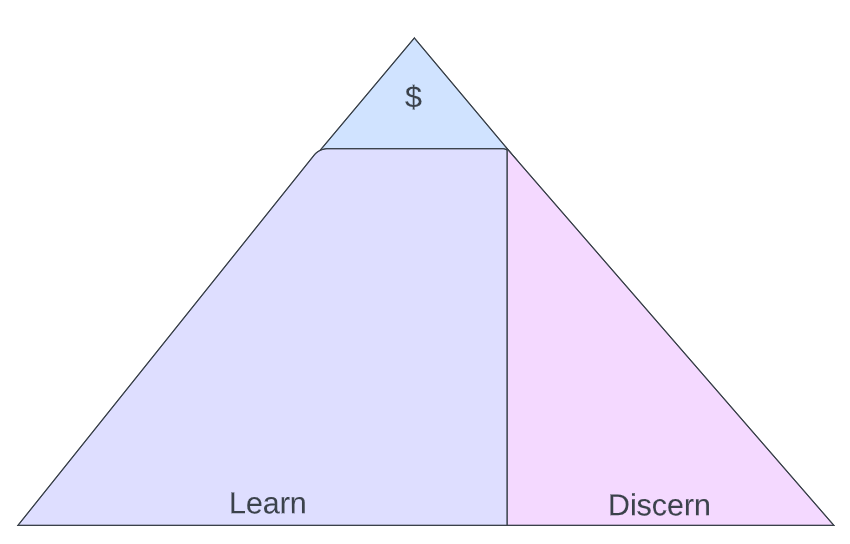 Learn, Earn, Discern — A framework for weighing job roles