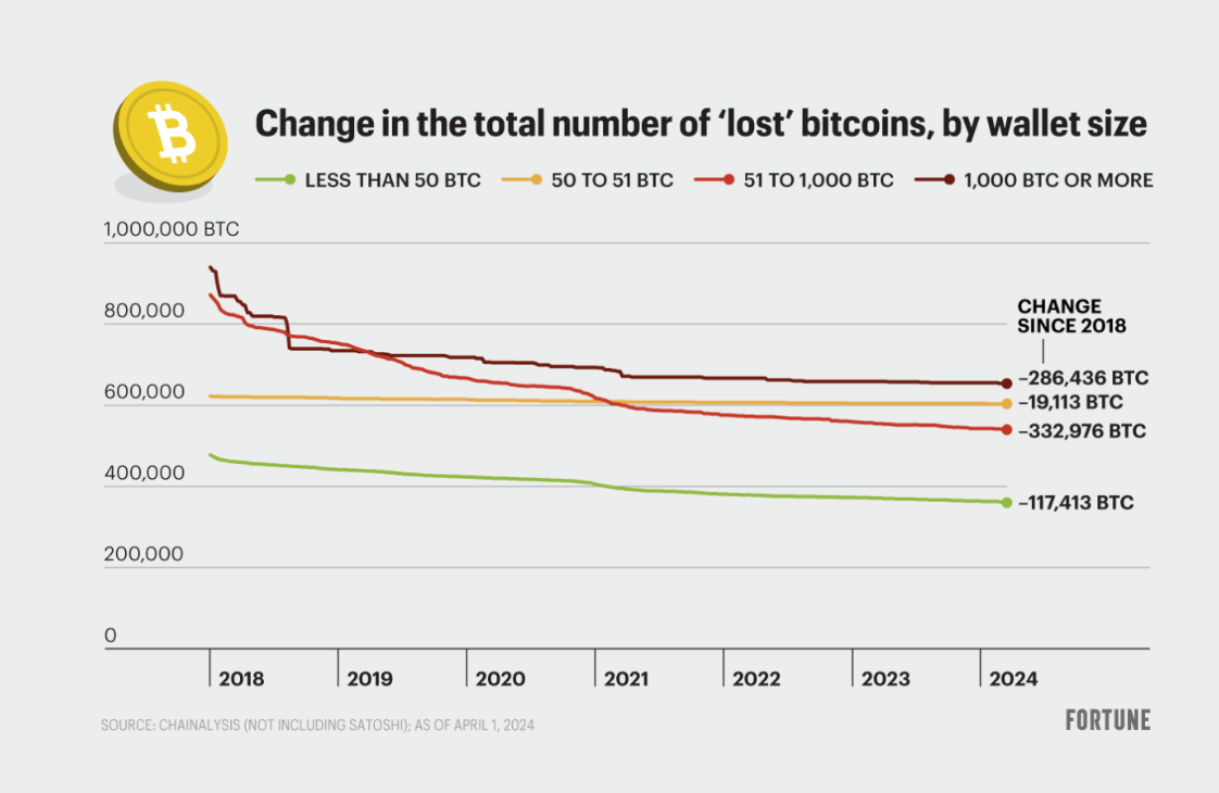 Which are the Top 10 Satoshi-Era Dormant Bitcoin addresses? | by Will  Martin | Medium