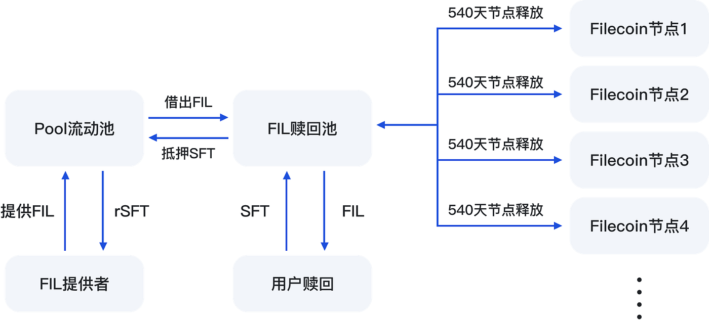 SFT赎回FIL流动池机制详情说明- SFT中文- Medium