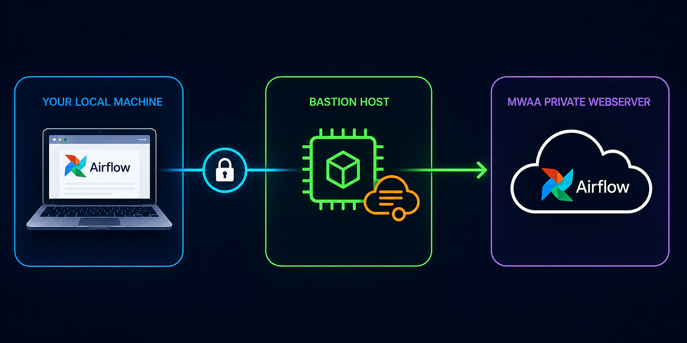 Accessing a Private MWAA Webserver via a Bastion Host