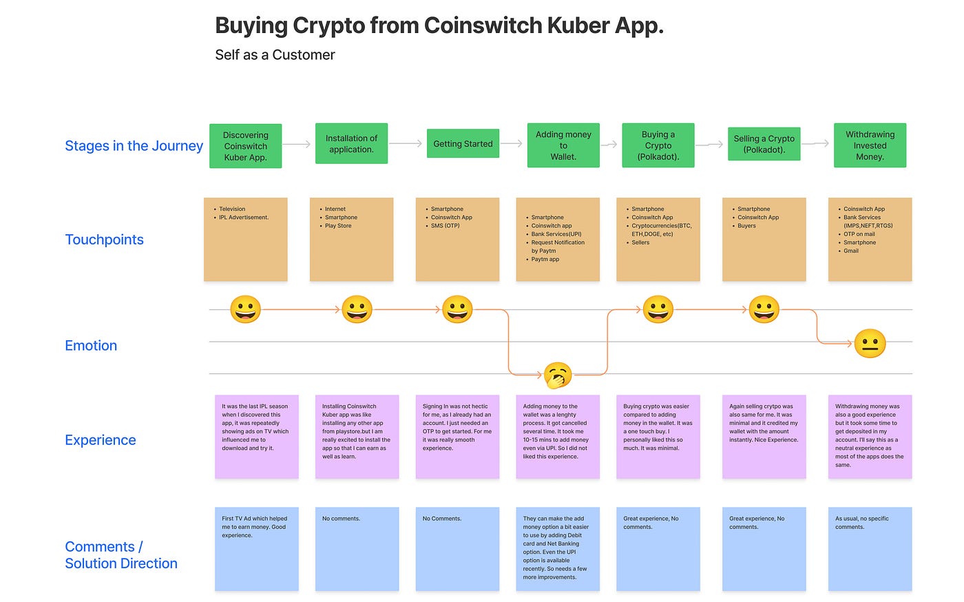 My experience with Coinswitch Kuber | by Shibam Dey | Bootcamp | Medium