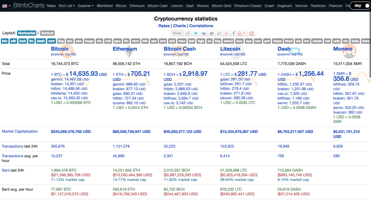 9 Sites úteis para acompanhar o mundo de criptomoedas | by Eduardo Cruz |  Medium
