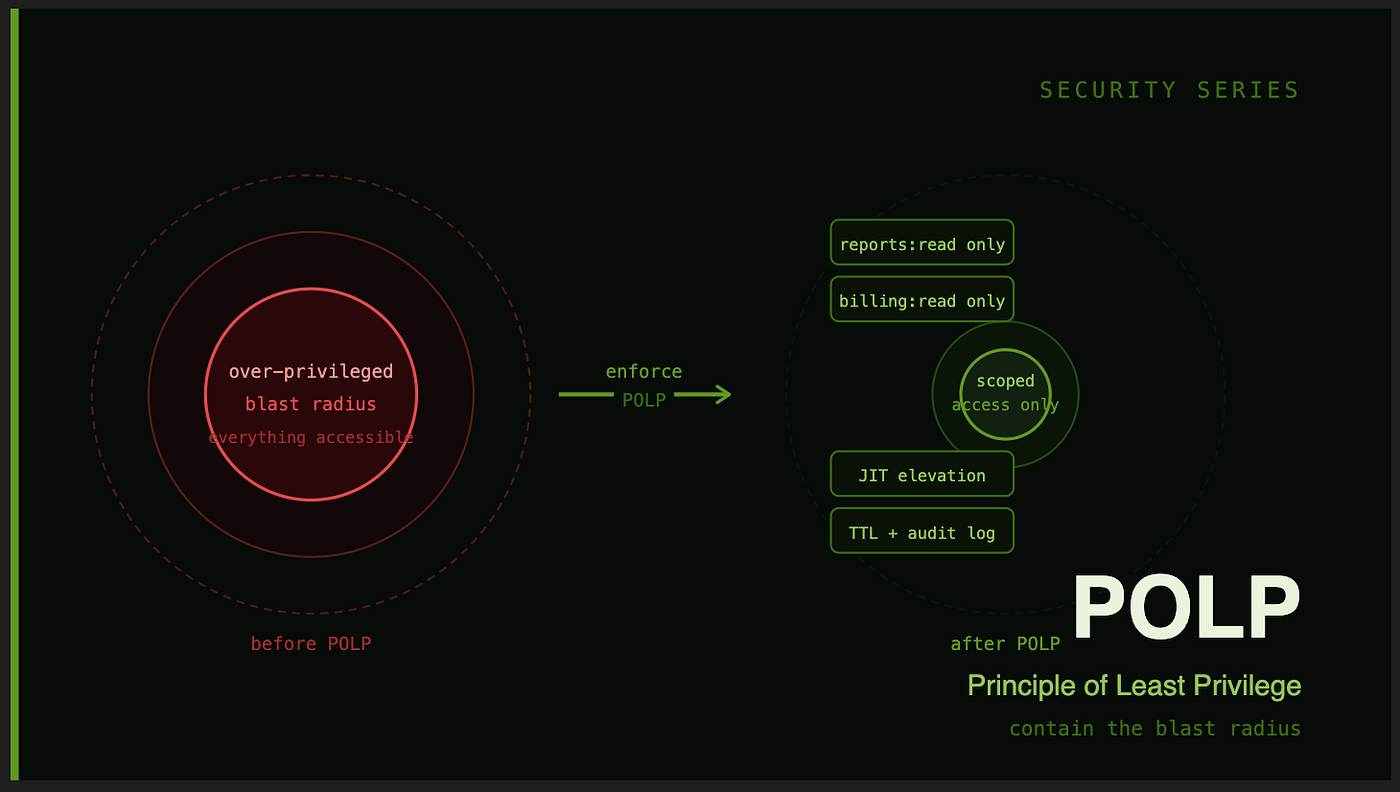 POLP: Principle of Least Privilege