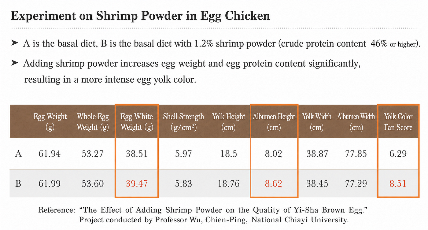 Shrimp Meal for Laying Hens:Enhancing Egg Yolk Color, Egg Quality, and Sustainable Poultry…