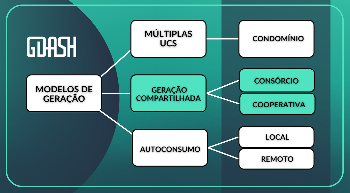 Como funciona a gestão de créditos na geração compartilhada