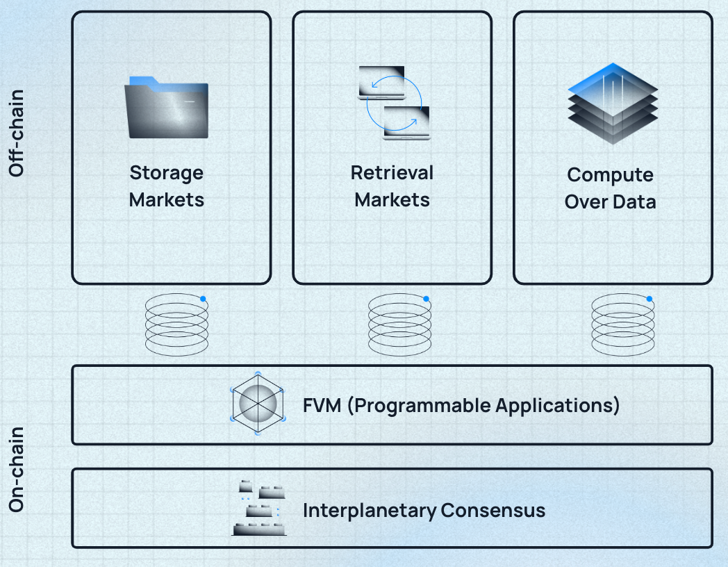 State and direction of Filecoin, summarized. | Filecoin TL;DR
