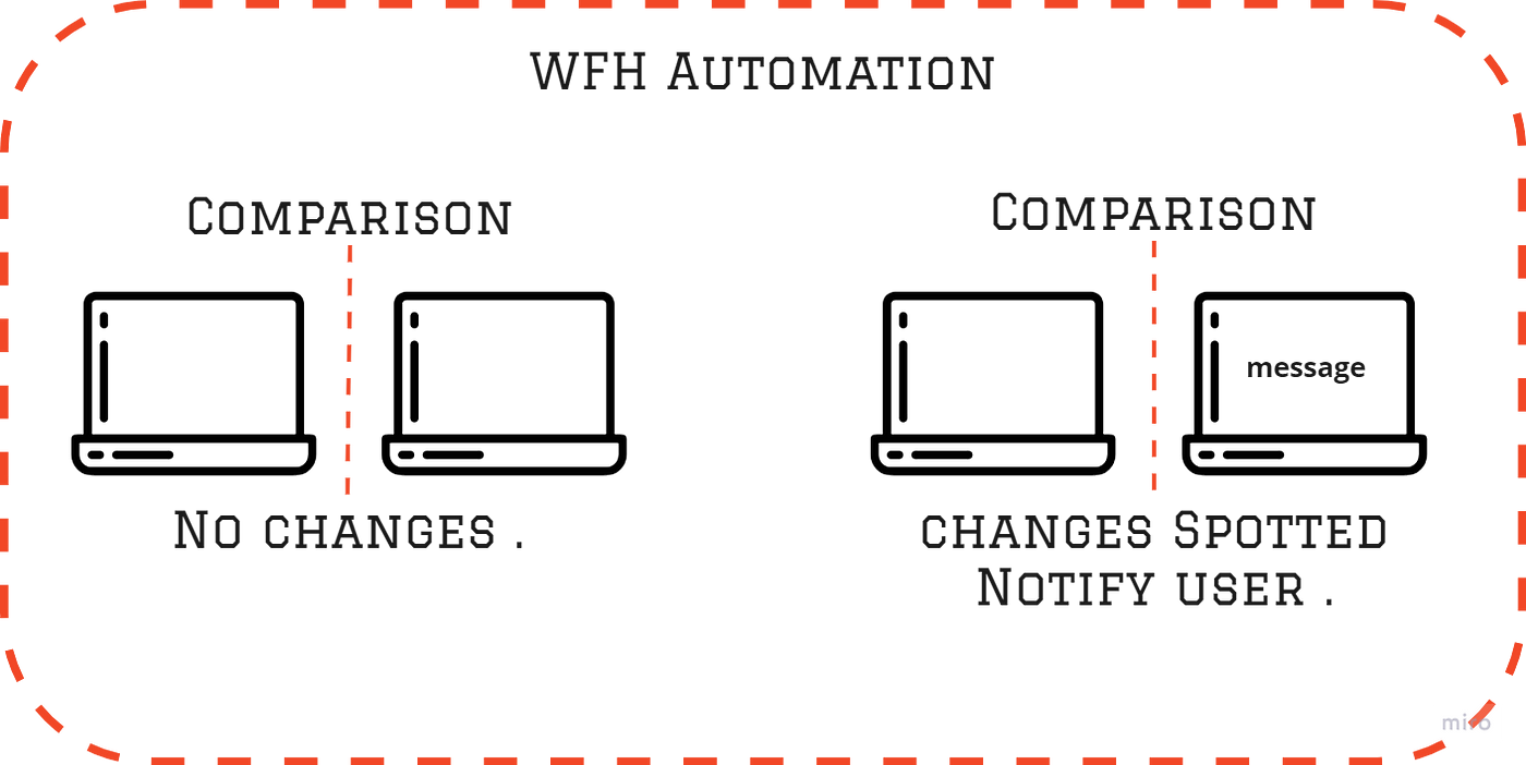 Python : WFH automation. An automated script to alert us when…, by Nikhil  Bajpai