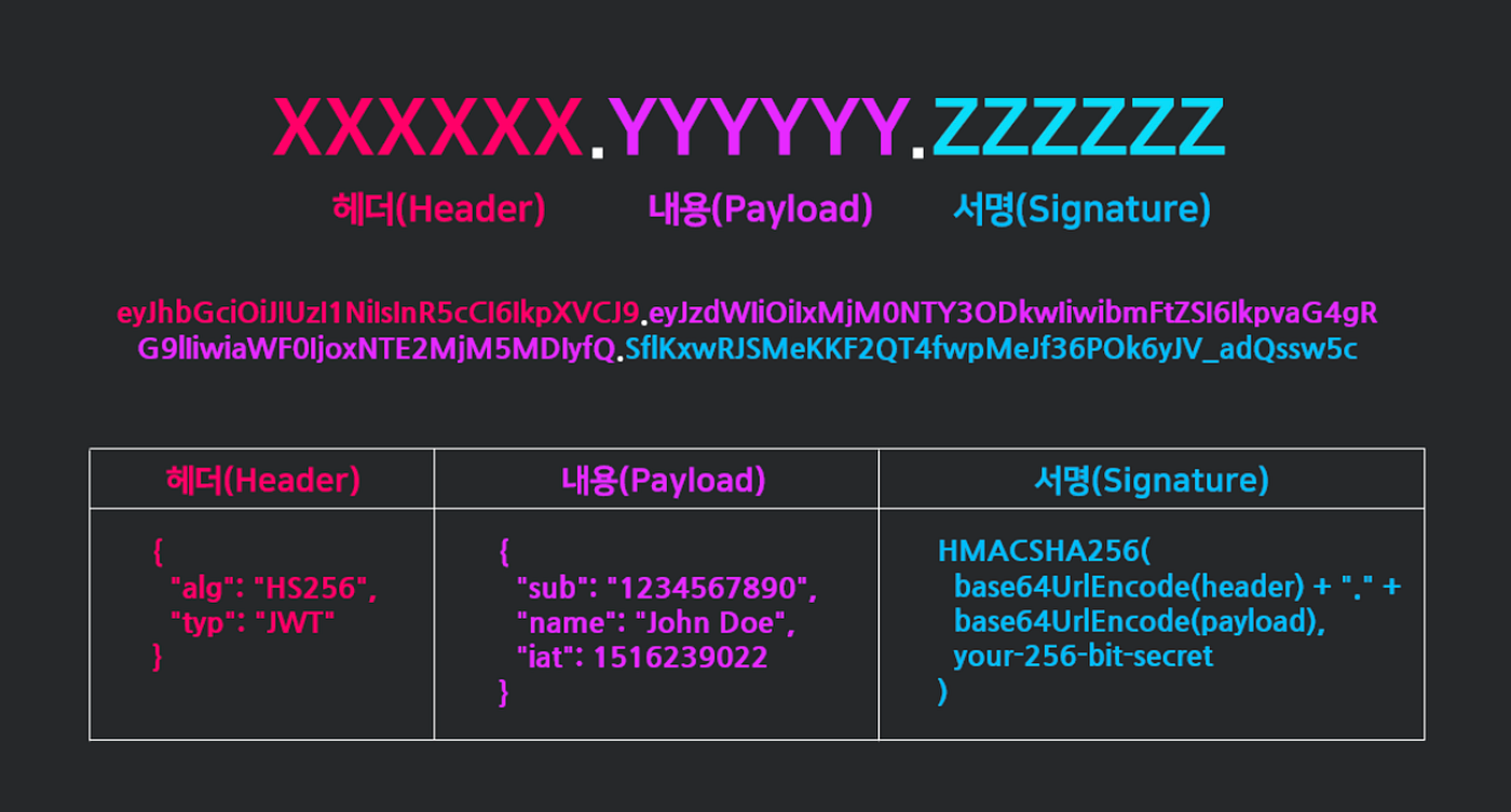 Token은 왜 사용하는 걸까?. Token은 왜 사용하는걸까? | by Yu Heejin | Medium
