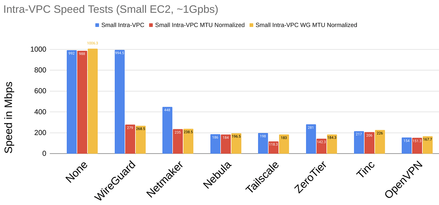 Vpn Speed Tests: Unveiling the Fastest VPNs of 2025