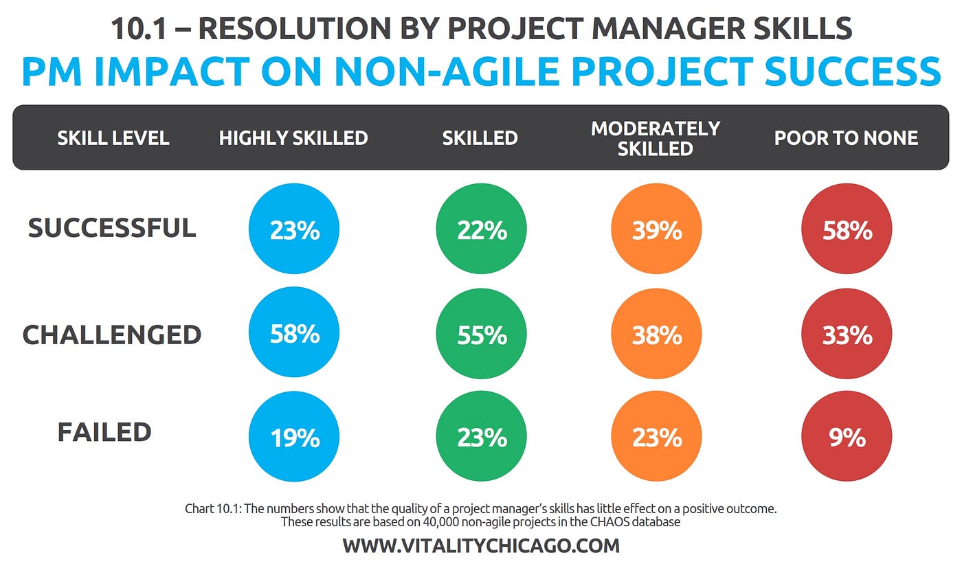Project Managers Fail to Help Software Projects (Standish Group