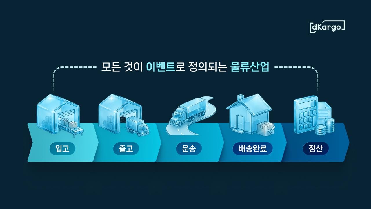 스테이블 코인은 어떻게 물류를 바꾸고 있을까?. 물류 산업은 언제나 “속도”를 이야기합니다. 하지만 막상 그 안을… | by  dKargo | dKargo Official Blog Korea | Dec, 2025 | Medium