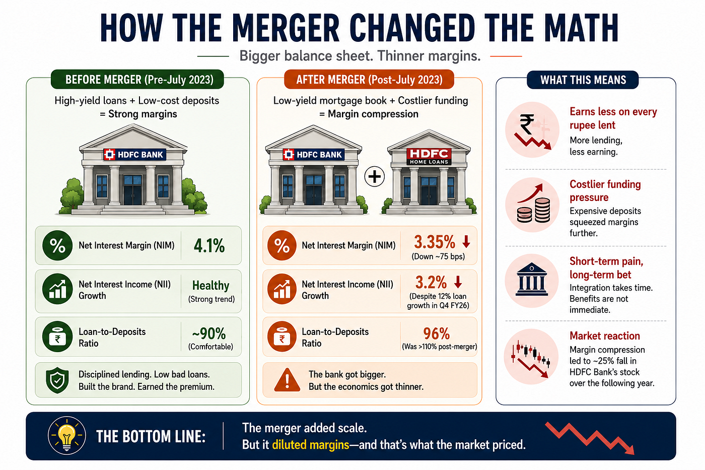 The Merger That Made HDFC Bank Bigger and Its Stock Smaller