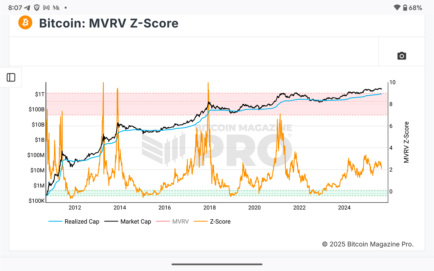 Bitcoin at the Crossroads: Protocol Signals, Market Phases, and the  Year-End Probability Map | by Michael P. Di Fulvio | Coinmonks | Medium