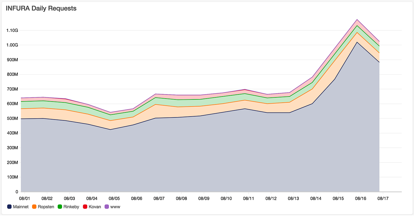 Scaling INFURA: Not All API Calls are Equal | by Michael Wuehler | Medium