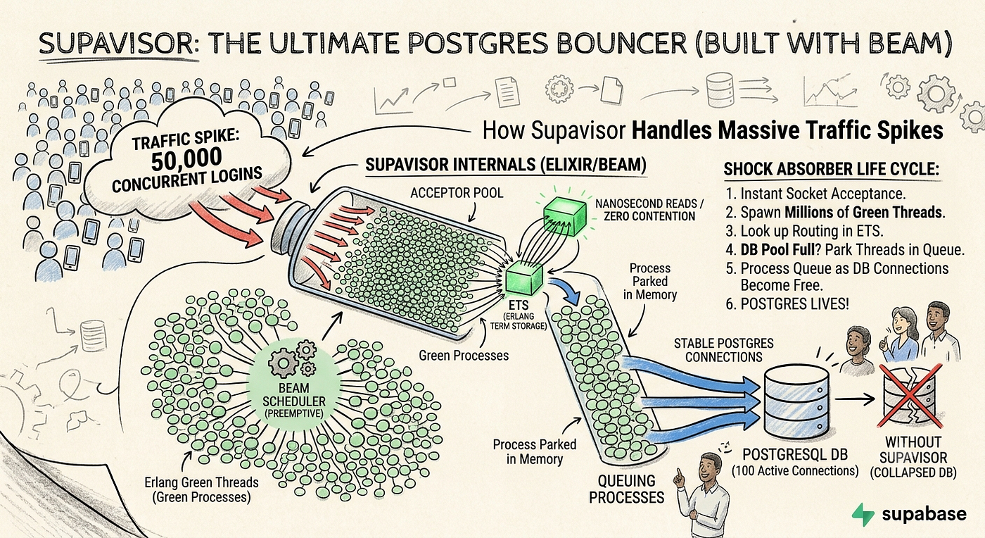 How Supabase Built a Postgres Pooler to Survive Massive Traffic Spikes
