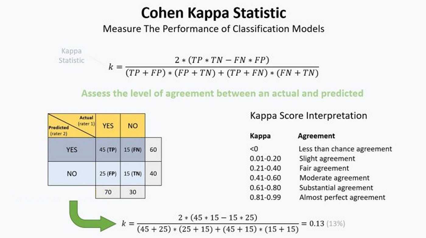 Vegen Beweging Wordt erger Cohen's Kappa Score. The Kappa Coefficient, commonly… | by Mohammad  Badhruddouza Khan | Bootcamp