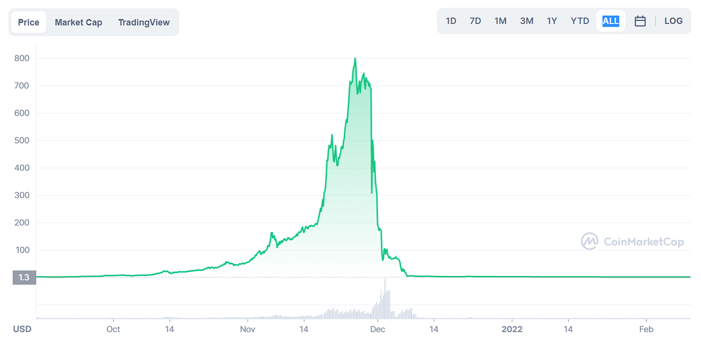 Cryptomines의 $ETERNAL 차트 (Source: CoinMarketCap)