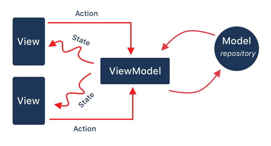 View model. MVVM архитектура. Архитектура приложения MVVM. MVVM Android схема. Архитектура MVVM Swift.