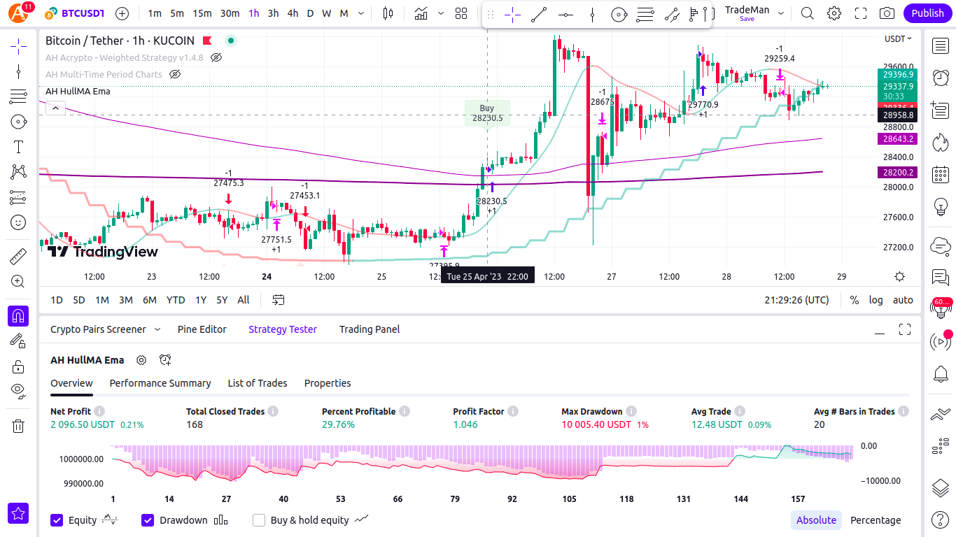 Crypto scalping strategy with backtesting by Pine script | by Amir Hoss |  Medium