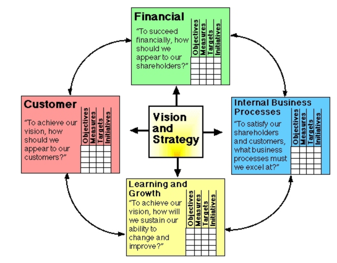 How To Measure What Matters With the Balanced Scorecard Framework | by  Dianna Lesage | Better Marketing