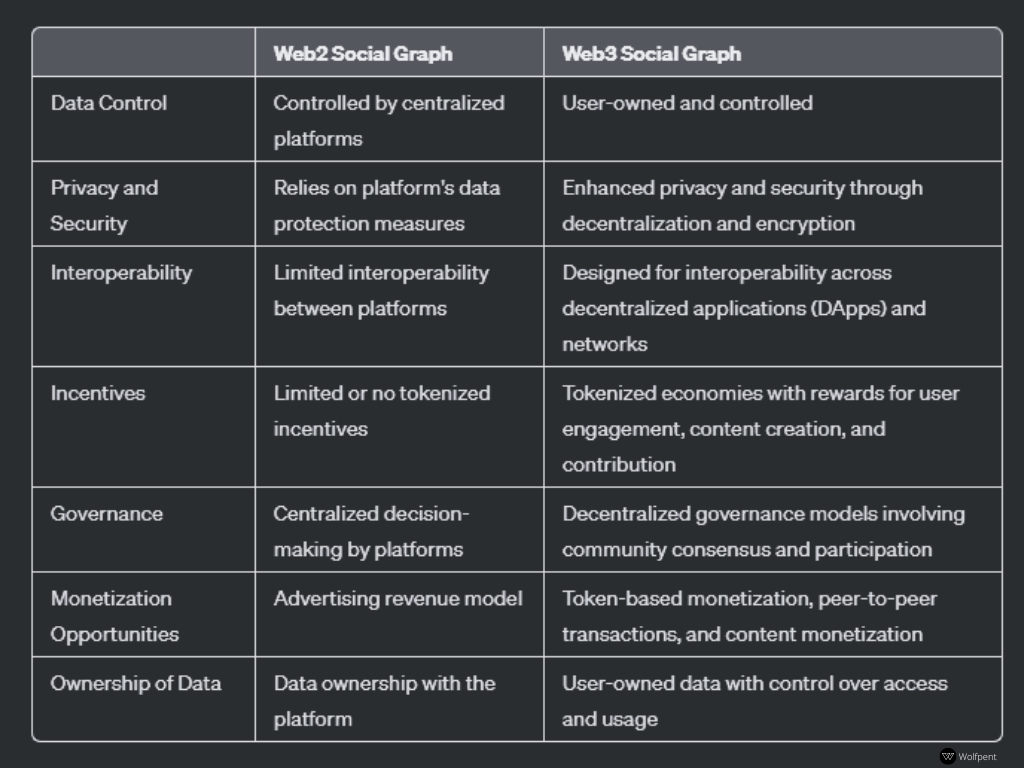 Difference between Web2 and Web3 social graphs.