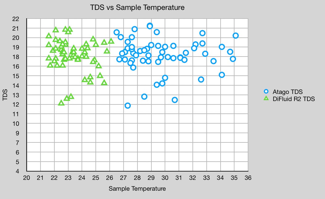 DiFluid R2 Coffee Refractometer Device Variation, by Robert McKeon Aloe