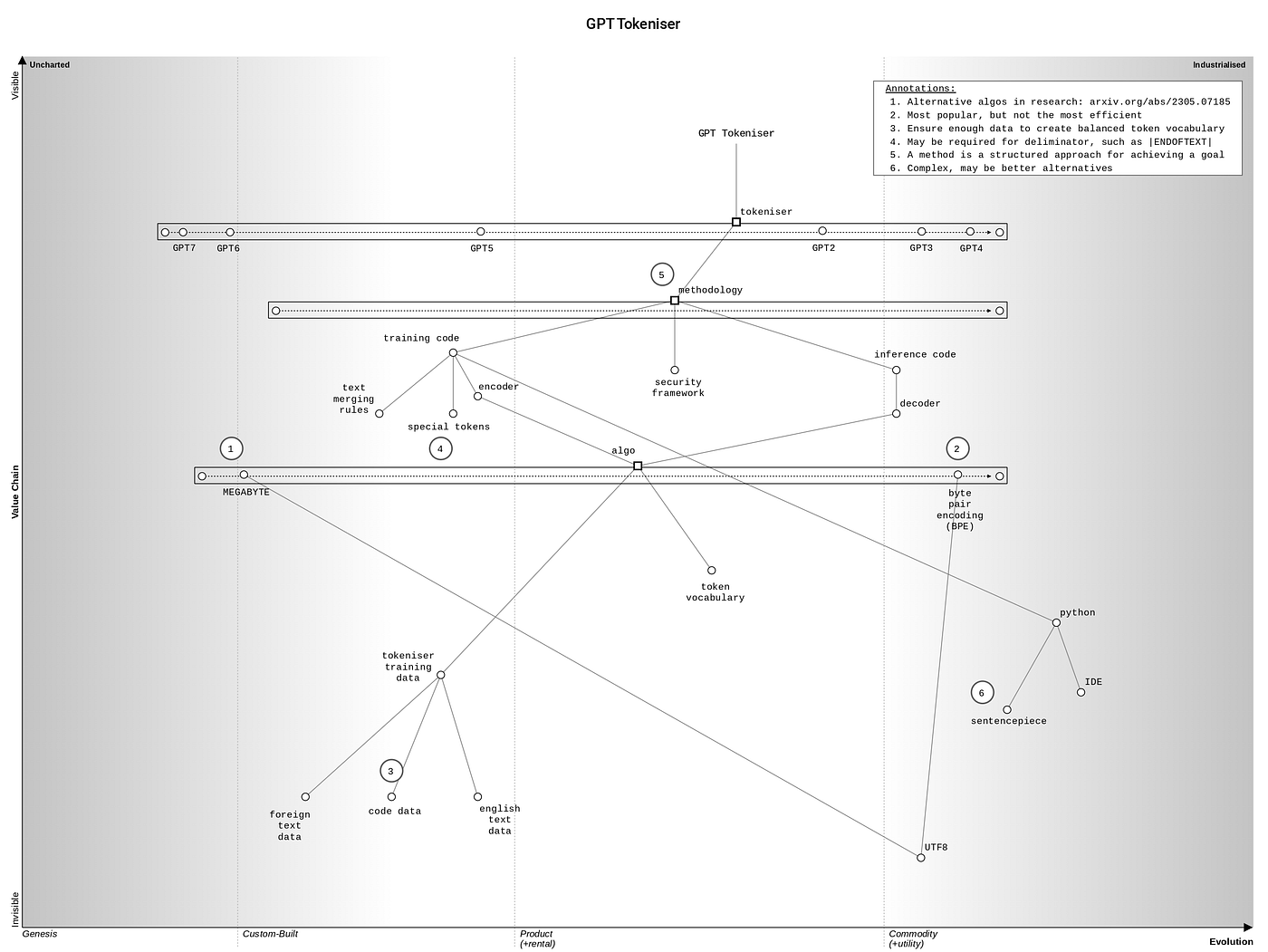 Introduction to Tokenizers in Large Language Models (LLMs) using Wardley  Maps | by Mark Craddock | Medium