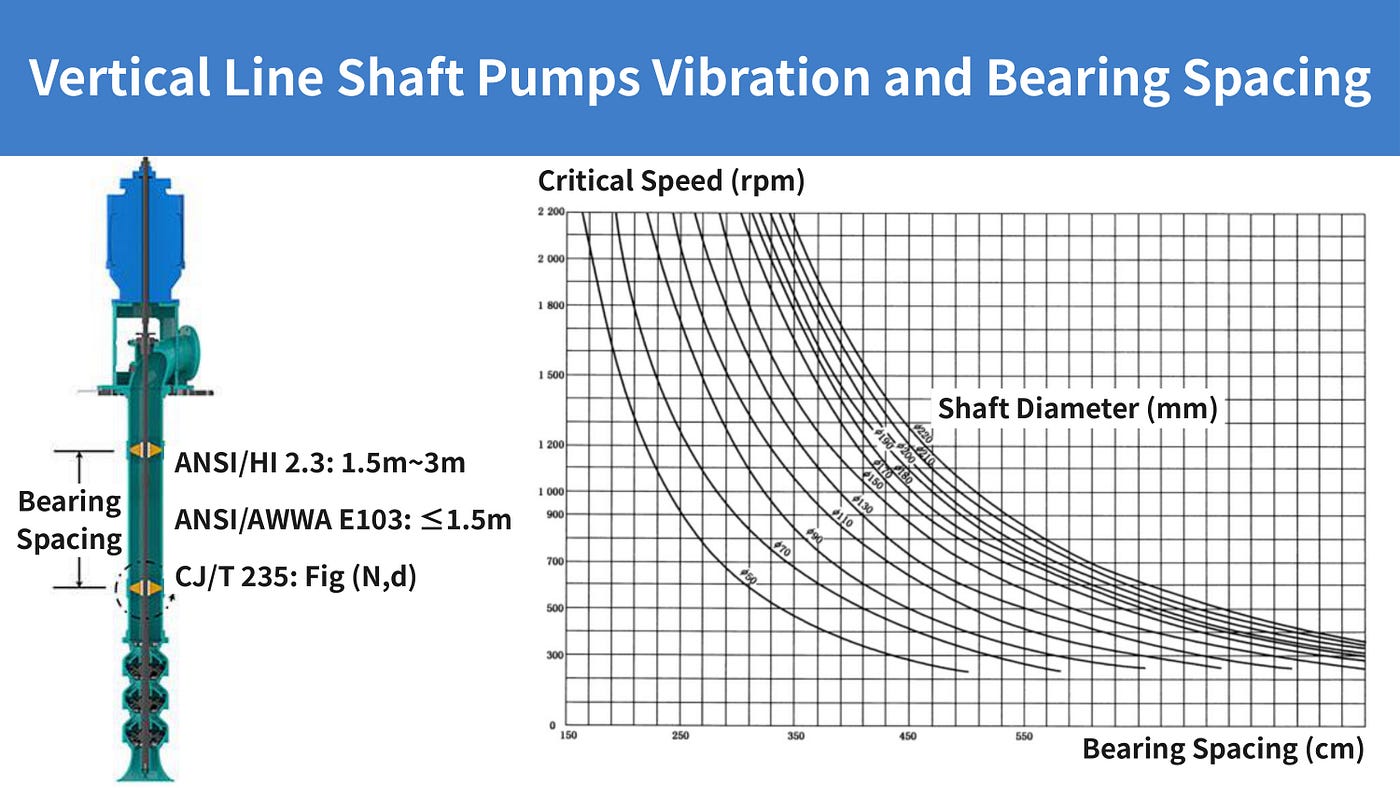 Vertical Line Shaft Pumps Vibration and Bearing Spacing 立式長軸泵振動與軸承跨距